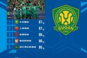 B体育app下载-中超本轮传球成功率榜：国安87%居首海港第二，蓉城、西海岸三四